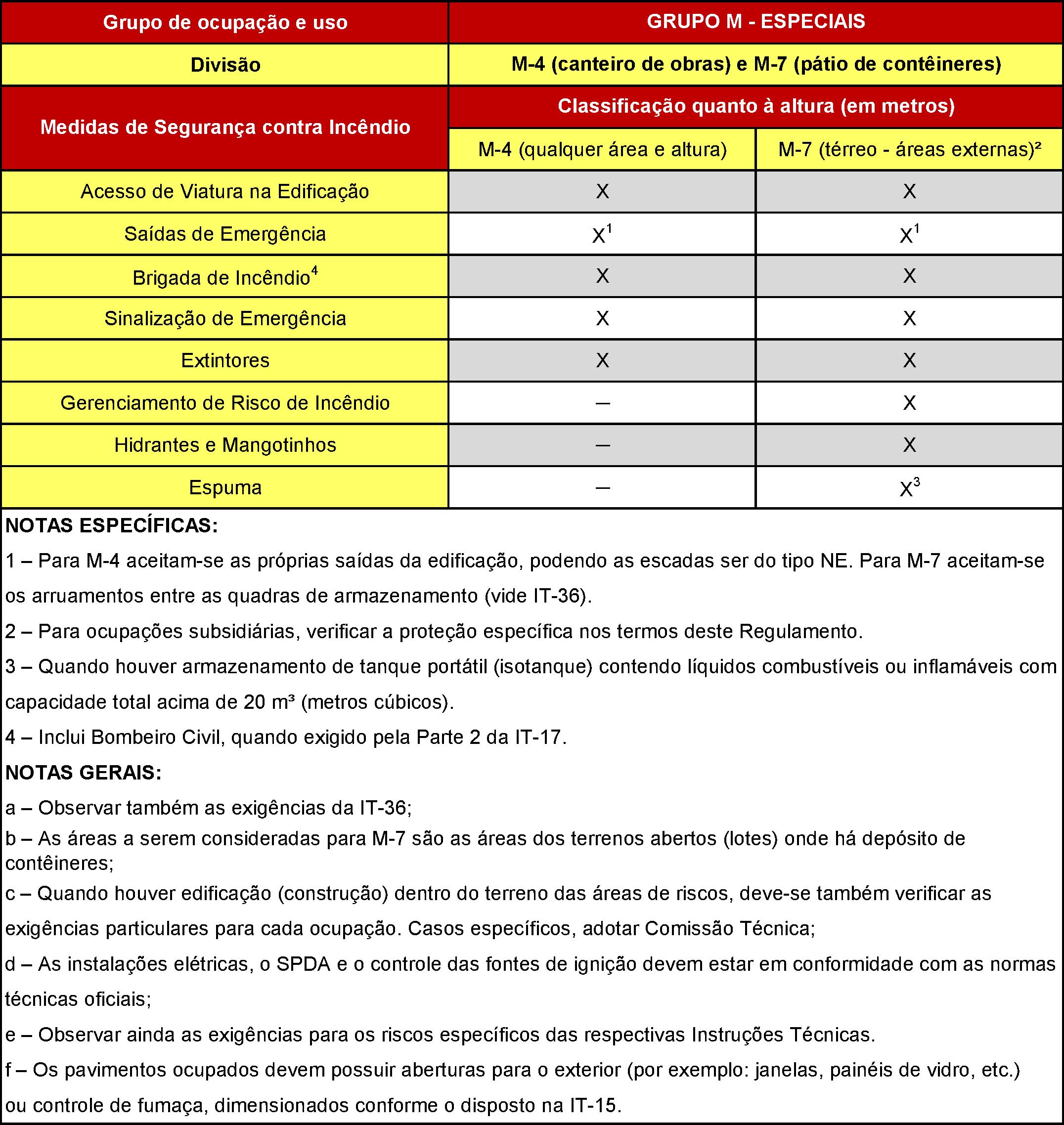 TABELA 6M.4: EDIFICAÇÕES E ÁREAS DE RISCO DE DIVISÃO M-4 E M-7